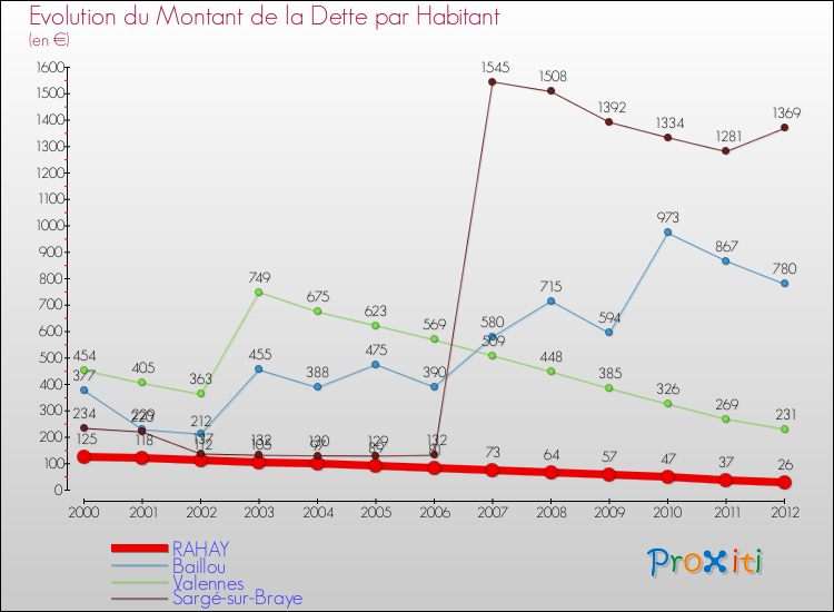 Evolution de la dette par habitant pour la commune de RAHAY et les communes proches de 2000 à 2012 Comparaison de la dette par habitant pour RAHAY et les communes voisines de 2000 à 2012