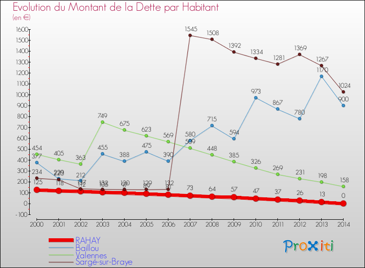 Evolution de la dette par habitant pour la commune de RAHAY et les communes proches de 2000 à 2014 Comparaison de la dette par habitant pour RAHAY et les communes voisines de 2000 à 2014