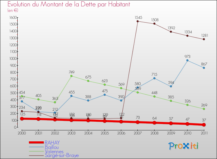 Evolution de la dette par habitant pour la commune de RAHAY et les communes proches Comparaison de la dette par habitant pour RAHAY et les communes voisines