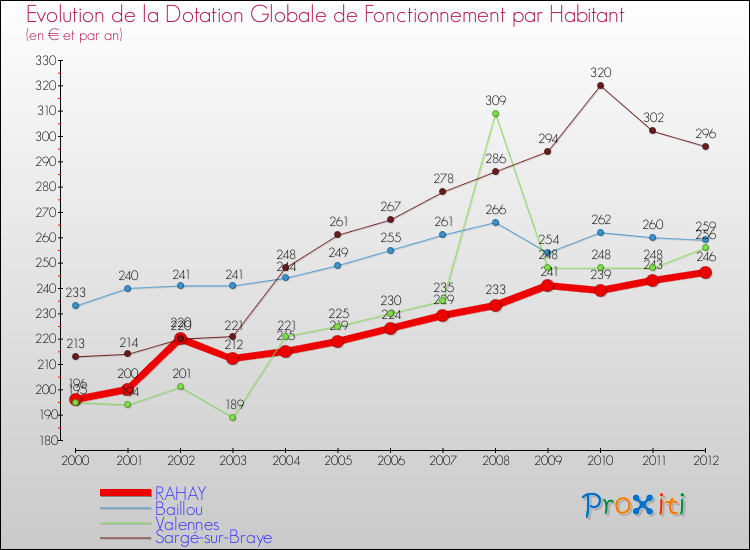 Evolution et montant de la dotation globale de fonctionnement par Habitant pour RAHAY et les communes proches Comparaison des dotations globales de fonctionnement par habitant pour RAHAY et les communes voisines