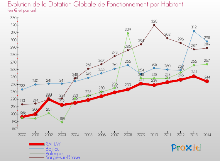 Evolution et montant de la dotation globale de fonctionnement par Habitant pour RAHAY et les communes proches de 2000 à 2014. Comparaison des dotations globales de fonctionnement par habitant pour RAHAY et les communes voisines de 2000 à 2014.
