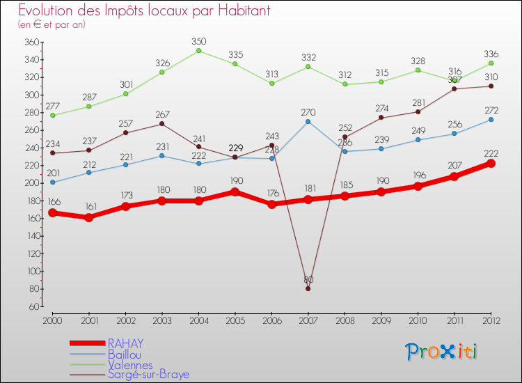 Evolution et montant des impôts locaux par Habitant pour RAHAY et les communes proches Comparaison des impôts locaux par habitant pour RAHAY et les communes voisines