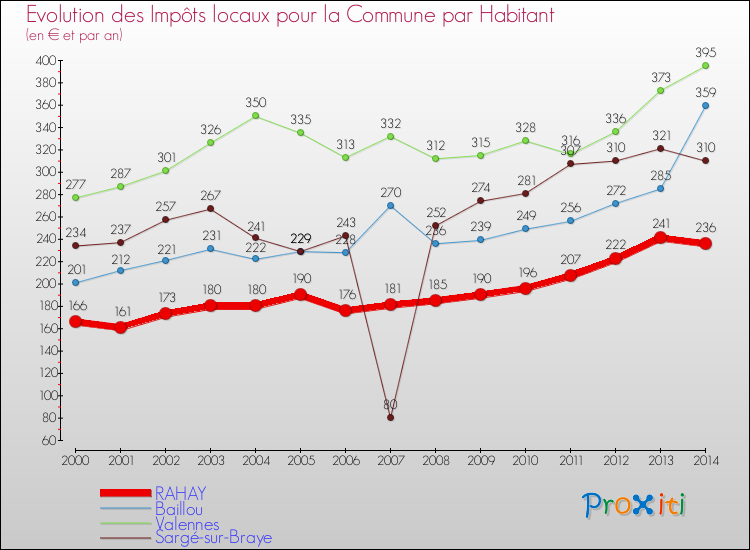 Evolution et montant des impôts locaux par Habitant pour RAHAY et les communes proches de 2000 à 2014 Comparaison des impôts locaux par habitant pour RAHAY et les communes voisines de 2000 à 2014