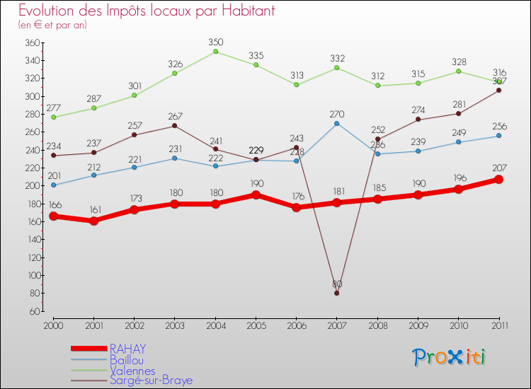 Evolution et montant des impôts locaux par Habitant pour RAHAY et les communes proches Comparaison des impôts locaux par habitant pour RAHAY et les communes voisines