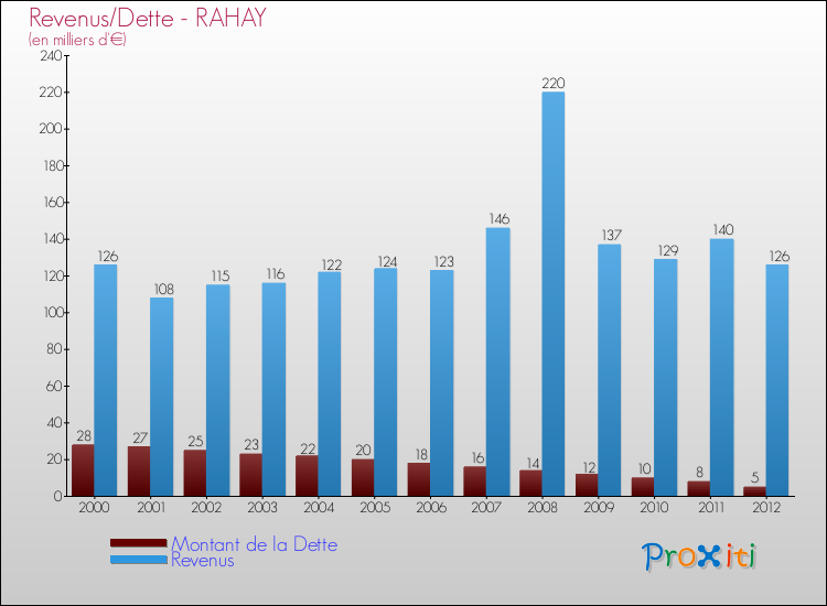 Evolution comparée de la dette et des revenus pour la commune de RAHAY de 2000 à 2012 Comparaison de la dette et des revenus pour RAHAY de 2000 à 2012