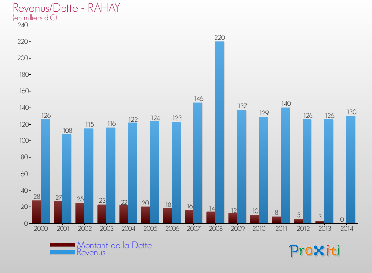 Evolution comparée de la dette et des revenus pour la commune de RAHAY de 2000 à 2014 Comparaison de la dette et des revenus pour RAHAY de 2000 à 2014