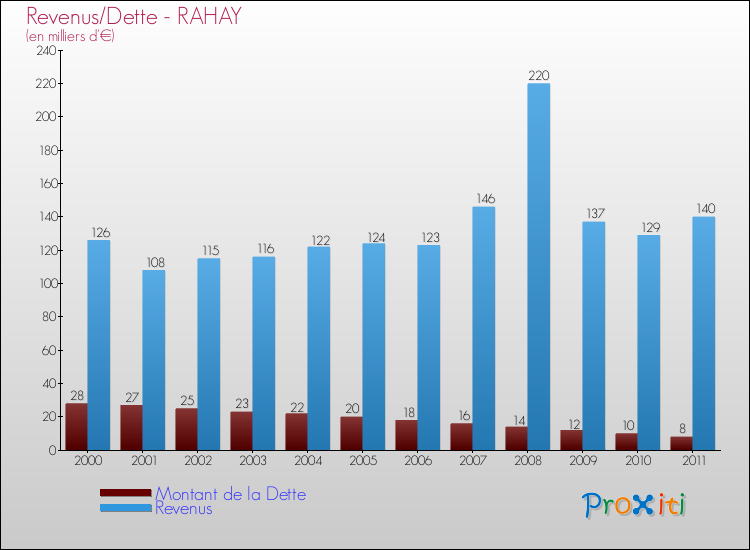 Evolution comparée de la dette et des revenus pour la commune de RAHAY de 2000 à 2011 Comparaison de la dette et des revenus pour RAHAY de 2000 à 2011