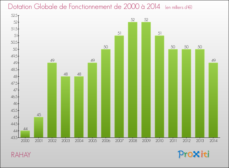 Evolution du montant de la Dotation Globale de Fonctionnement pour la commune de RAHAY de 2000 à 2014 Evolution du montant de la Dotation Globale de Fonctionnement pour RAHAY de 2000 à 2014