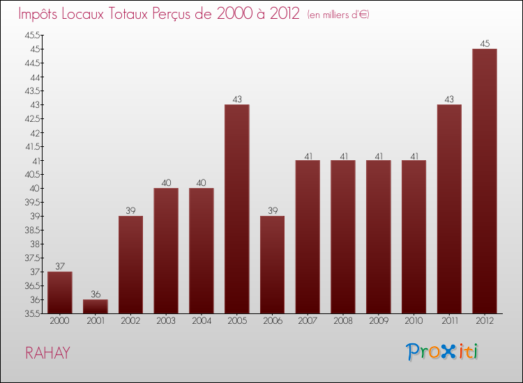 Evolution des Impôts Locaux pour la commune de RAHAY de 2000 à 2012 Evolution des Impôts Locaux pour RAHAY de 2000 à 2012