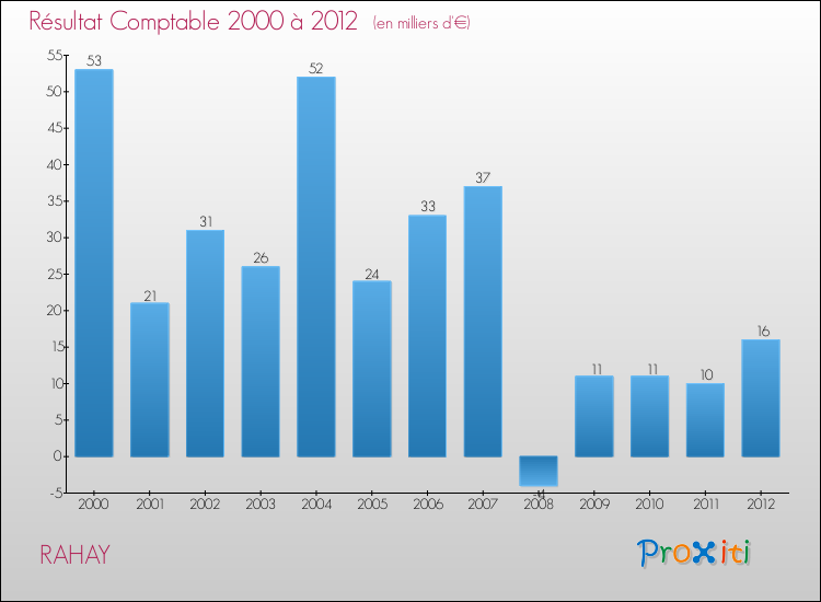 Evolution du résultat comptable pour la commune de RAHAY de 2000 à 2012 Evolution du résultat comptable pour RAHAY de 2000 à 2012