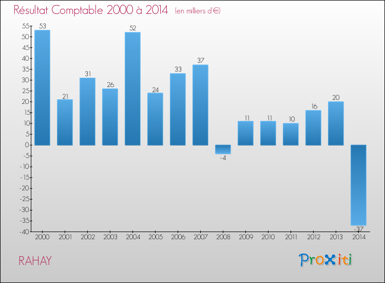 Evolution du résultat comptable pour la commune de RAHAY de 2000 à 2014 Evolution du résultat comptable pour RAHAY de 2000 à 2014
