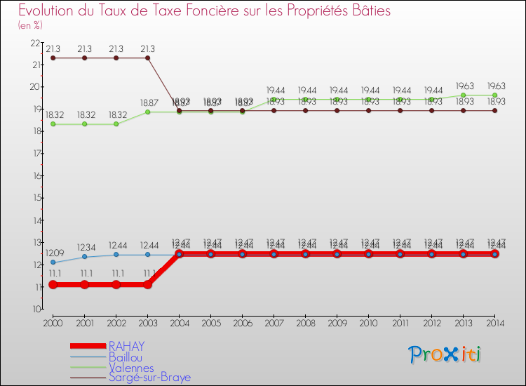 Evolution du taux de la taxe foncière sur le bati pour RAHAY et les communes proches de 2000 à 2014 Comparaison des taux de taxe foncière sur le bati pour RAHAY et les communes voisines de 2000 à 2014