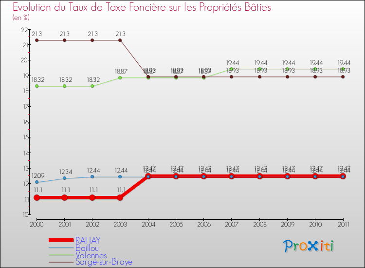 Evolution du taux de la taxe foncière sur le bati pour RAHAY et les communes proches Comparaison des taux de taxe foncière sur le bati pour RAHAY et les communes voisines
