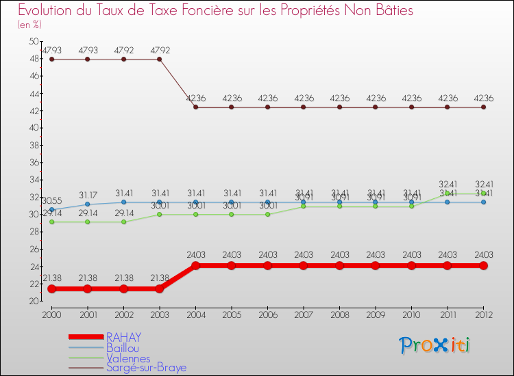 Evolution du taux de la taxe foncière sur les immeubles et terrains non batis pour RAHAY et les communes proches de 2000 à 2012 Comparaison des taux de la taxe foncière sur les immeubles et terrains non batis pour RAHAY et les communes voisines de 2000 à 2012