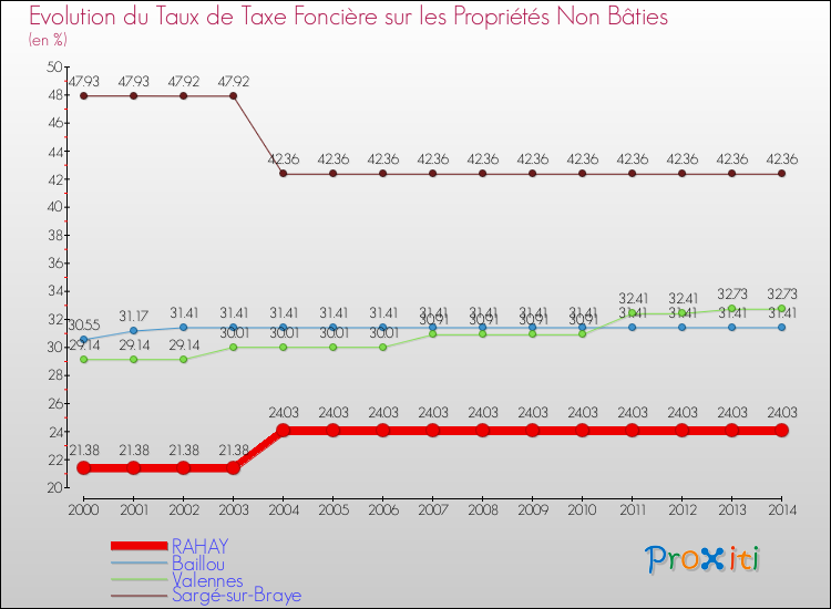 Evolution du taux de la taxe foncière sur les immeubles et terrains non batis pour RAHAY et les communes proches de 2000 à 2014 Comparaison des taux de la taxe foncière sur les immeubles et terrains non batis pour RAHAY et les communes voisines de 2000 à 2014