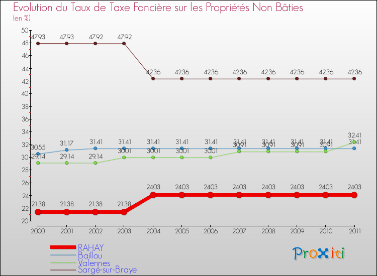 Evolution du taux de la taxe foncière sur les immeubles et terrains non batis pour RAHAY et les communes proches Comparaison des taux de la taxe foncière sur les immeubles et terrains non batis pour RAHAY et les communes voisines