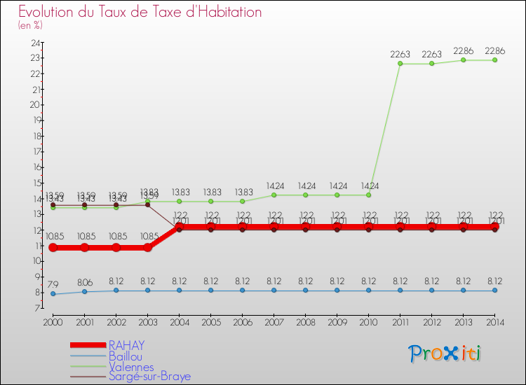 Evolution du taux de la taxe d'habitation pour RAHAY et les communes proches de 2000 à 2014 Comparaison des taux de la taxe d'habitation pour RAHAY et les communes voisines de 2000 à 2014