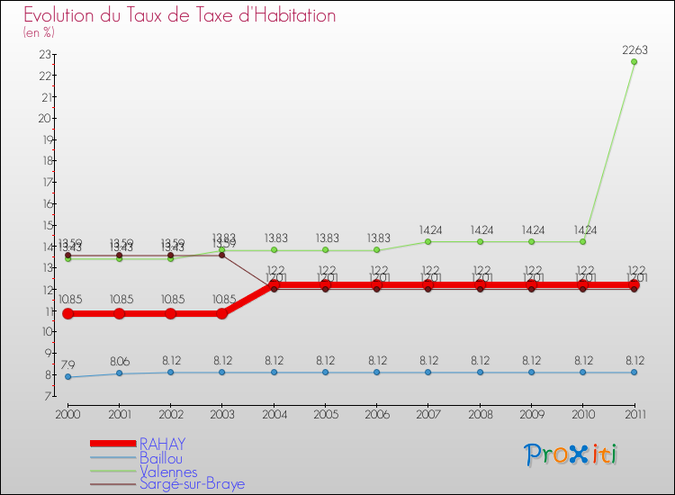 Evolution du taux de la taxe d'habitation pour RAHAY et les communes proches Comparaison des taux de la taxe d'habitation pour RAHAY et les communes voisines