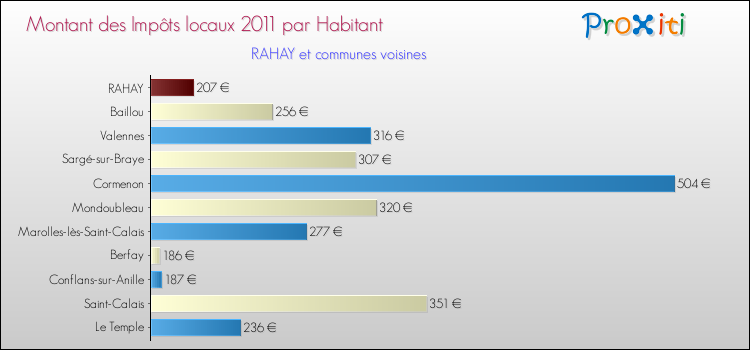 Montant des impôts locaux par Habitant pour RAHAY et les communes proches Comparaison des impôts locaux par habitant pour RAHAY et les communes voisines