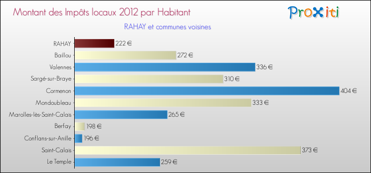 Montant des impôts locaux par Habitant pour RAHAY et les communes proches Comparaison des impôts locaux par habitant pour RAHAY et les communes voisines