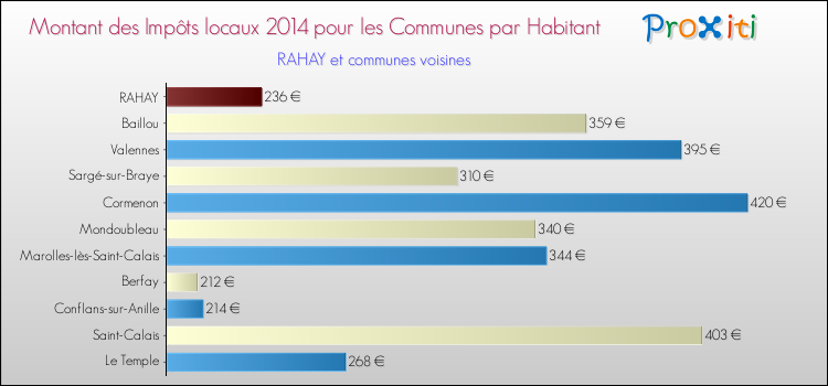 Montant des impôts locaux par Habitant pour RAHAY et les communes proches en 2014 Comparaison des impôts locaux par habitant pour RAHAY et les communes voisines en 2014