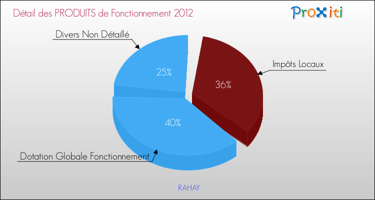 Décomposition du Budget de Fonctionnement 2012 de la commune de RAHAY Budget de Fonctionnement 2012 pour la commune de RAHAY