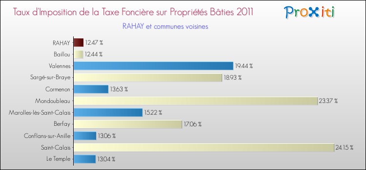 Taux d'imposition de la taxe foncière sur le bati 2011 pour RAHAY et les communes proches Comparaison des taux d'imposition de la taxe foncière sur le bati 2011 pour RAHAY et les communes voisines