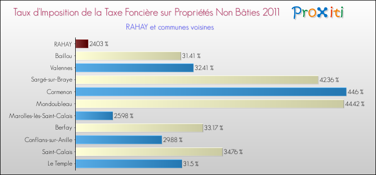 Taux d'imposition de la taxe foncière sur les immeubles et terrains non batis 2011 pour RAHAY et les communes proches Comparaison des taux d'imposition de la taxe foncière sur les immeubles et terrains non batis 2011 pour RAHAY et les communes voisines