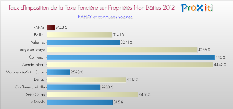 Taux d'imposition de la taxe foncière sur les immeubles et terrains non batis 2012 pour RAHAY et les communes proches Comparaison des taux d'imposition de la taxe foncière sur les immeubles et terrains non batis 2012 pour RAHAY et les communes voisines