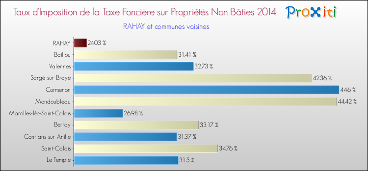 Taux d'imposition de la taxe foncière sur les immeubles et terrains non batis 2014 pour RAHAY et les communes proches Comparaison des taux d'imposition de la taxe foncière sur les immeubles et terrains non batis 2014 pour RAHAY et les communes voisines