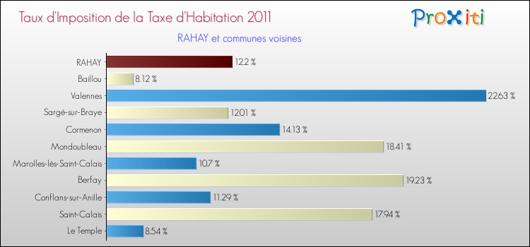 Taux d'imposition de la taxe d'habitation 2011 pour RAHAY et les communes proches Comparaison des taux d'imposition de la taxe d'habitation 2011 pour RAHAY et les communes voisines