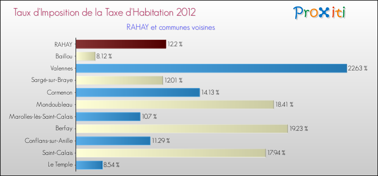 Taux d'imposition de la taxe d'habitation 2012 pour RAHAY et les communes proches Comparaison des taux d'imposition de la taxe d'habitation 2012 pour RAHAY et les communes voisines