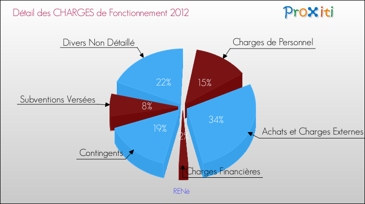 Décomposition des Charges de Fonctionnement 2012 de la commune de RENé Charges de Fonctionnement 2012 pour la commune de RENé