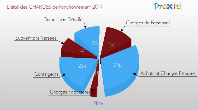 Décomposition des Charges de Fonctionnement 2014 de la commune de RENé Charges de Fonctionnement 2014 pour la commune de RENé