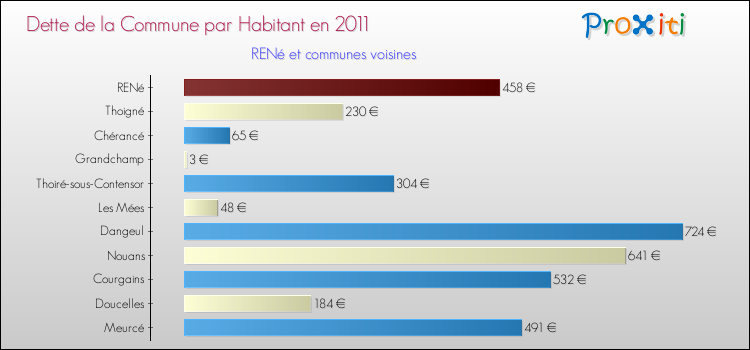 Dette par habitant de la commune en 2011 pour RENé et les communes proches Comparaison de la dette par habitant de la commune en 2011 pour RENé et les communes voisines