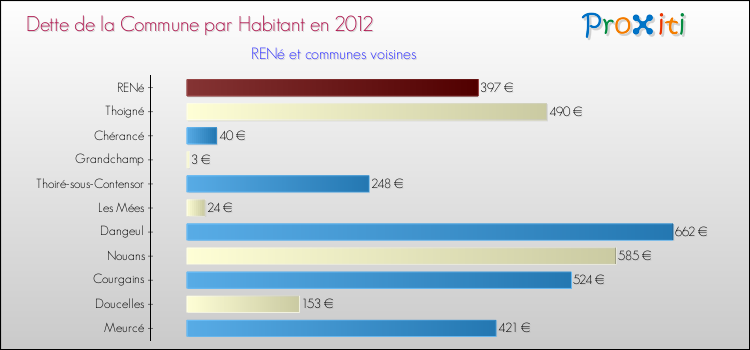 Dette par habitant de la commune en 2012 pour RENé et les communes proches Comparaison de la dette par habitant de la commune en 2012 pour RENé et les communes voisines