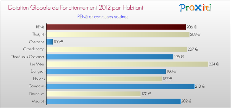 Montant des dotations globales de fonctionnement DGF par Habitant pour RENé et les communes proches Comparaison des des dotations globales de fonctionnement DGF par habitant pour RENé et les communes voisines