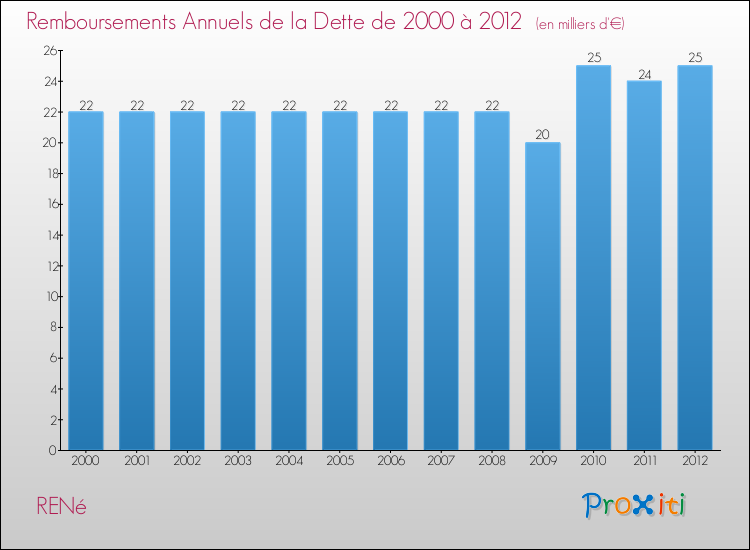 Evolution de l'annuité de la dette pour la commune de RENé de 2000 à 2012 Annuités de la dette pour RENé de 2000 à 2012