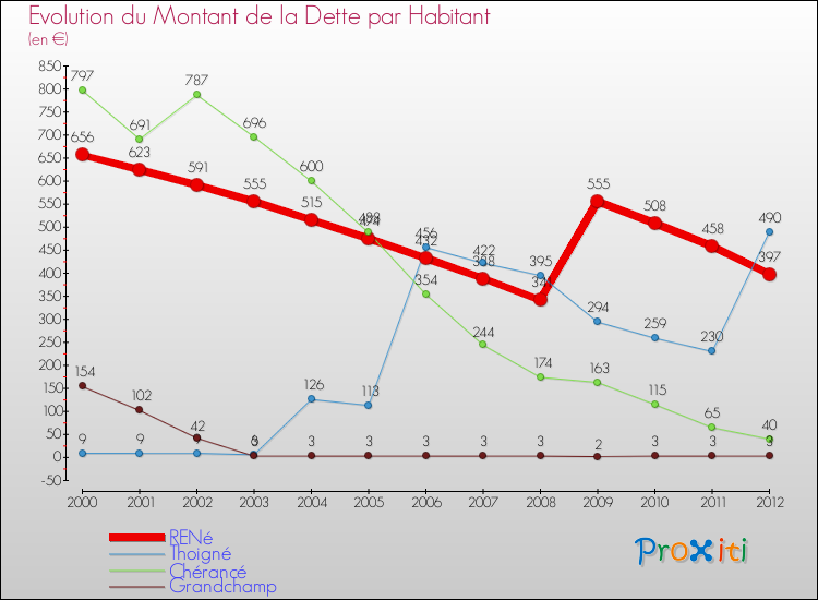 Evolution de la dette par habitant pour la commune de RENé et les communes proches de 2000 à 2012 Comparaison de la dette par habitant pour RENé et les communes voisines de 2000 à 2012