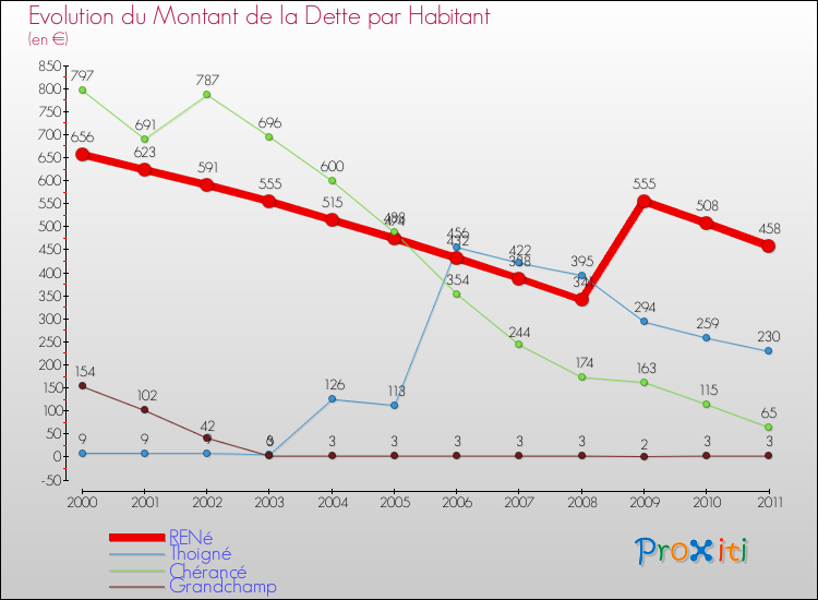 Evolution de la dette par habitant pour la commune de RENé et les communes proches Comparaison de la dette par habitant pour RENé et les communes voisines
