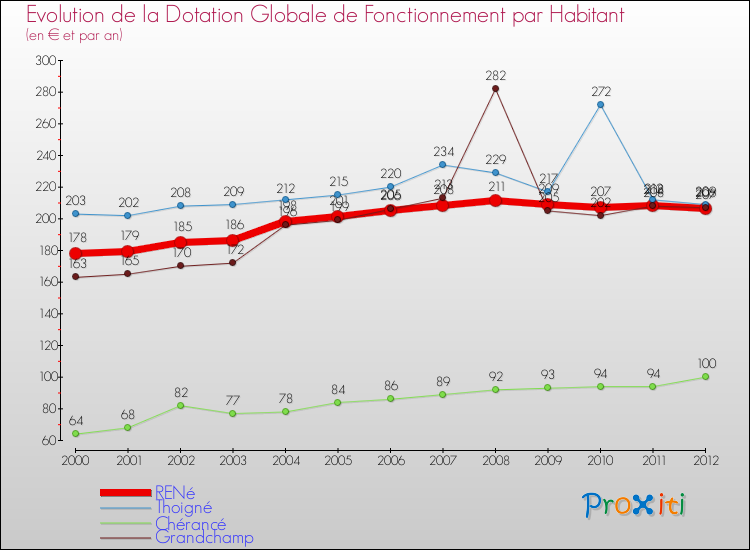 Evolution et montant de la dotation globale de fonctionnement par Habitant pour RENé et les communes proches Comparaison des dotations globales de fonctionnement par habitant pour RENé et les communes voisines
