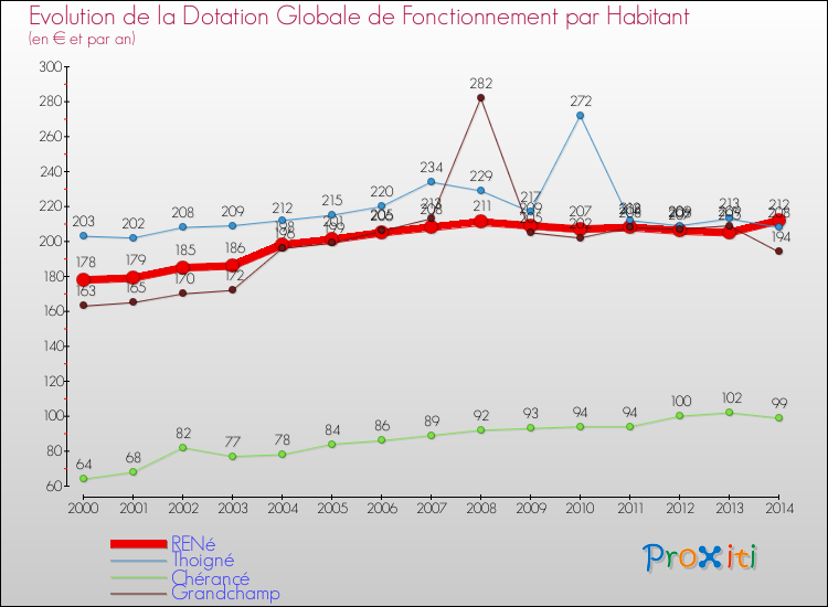 Evolution et montant de la dotation globale de fonctionnement par Habitant pour RENé et les communes proches de 2000 à 2014. Comparaison des dotations globales de fonctionnement par habitant pour RENé et les communes voisines de 2000 à 2014.