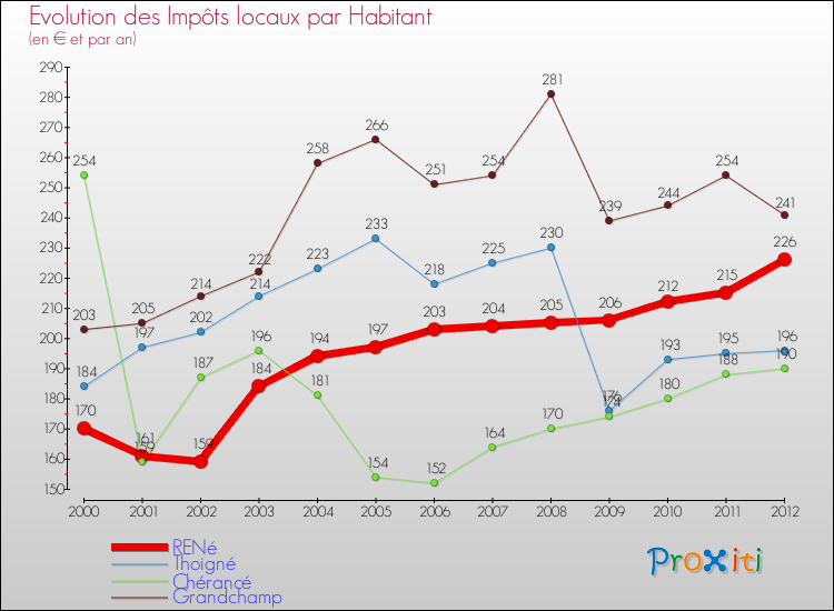 Evolution et montant des impôts locaux par Habitant pour RENé et les communes proches Comparaison des impôts locaux par habitant pour RENé et les communes voisines