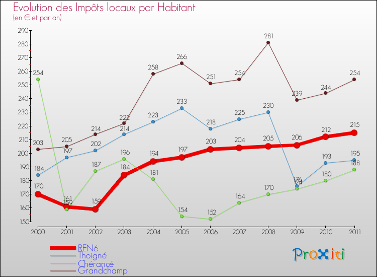 Evolution et montant des impôts locaux par Habitant pour RENé et les communes proches Comparaison des impôts locaux par habitant pour RENé et les communes voisines