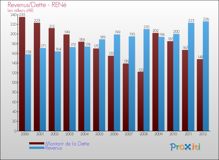 Evolution comparée de la dette et des revenus pour la commune de RENé de 2000 à 2012 Comparaison de la dette et des revenus pour RENé de 2000 à 2012