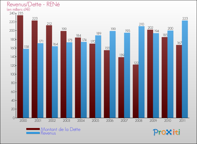 Evolution comparée de la dette et des revenus pour la commune de RENé de 2000 à 2011 Comparaison de la dette et des revenus pour RENé de 2000 à 2011