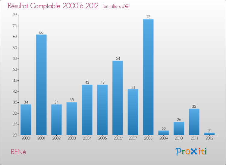 Evolution du résultat comptable pour la commune de RENé de 2000 à 2012 Evolution du résultat comptable pour RENé de 2000 à 2012