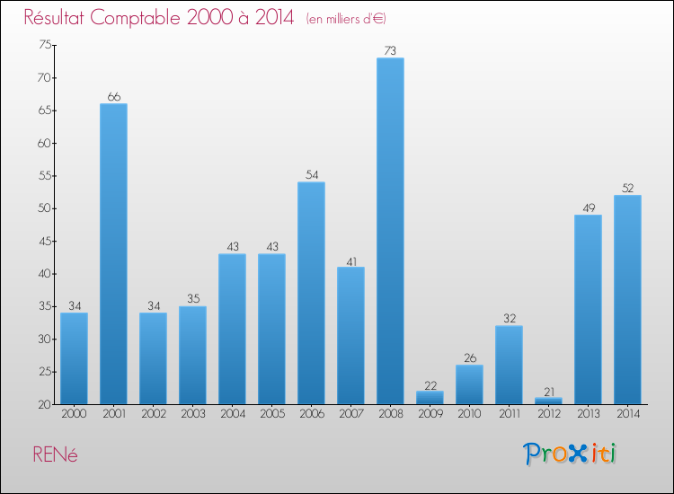 Evolution du résultat comptable pour la commune de RENé de 2000 à 2014 Evolution du résultat comptable pour RENé de 2000 à 2014