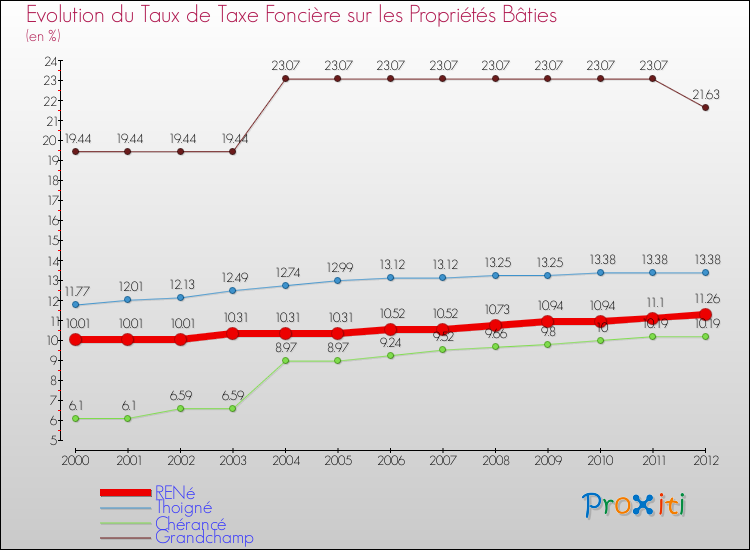 Evolution du taux de la taxe foncière sur le bati pour RENé et les communes proches de 2000 à 2012 Comparaison des taux de taxe foncière sur le bati pour RENé et les communes voisines de 2000 à 2012