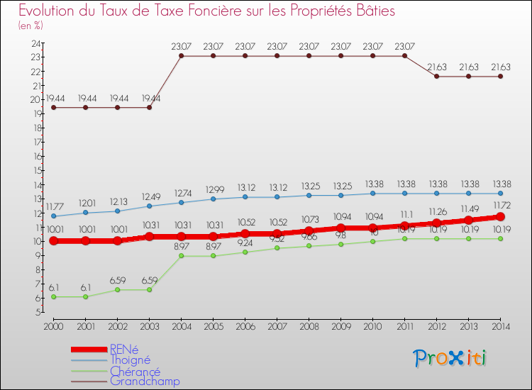 Evolution du taux de la taxe foncière sur le bati pour RENé et les communes proches de 2000 à 2014 Comparaison des taux de taxe foncière sur le bati pour RENé et les communes voisines de 2000 à 2014